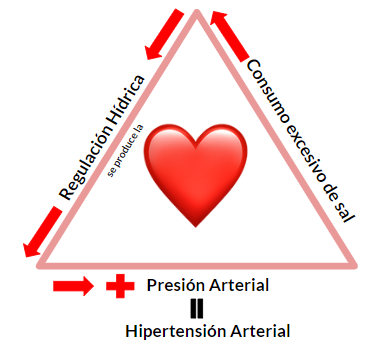 Esquema del Triángulo Amoroso en la Hipertensión Arterial